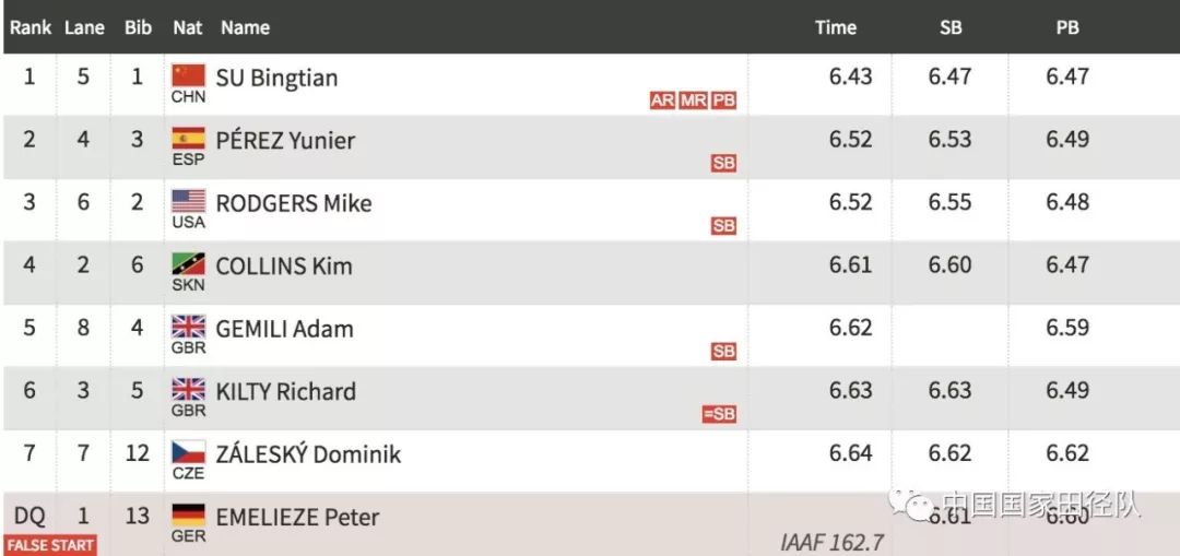 王宇pb跳高,苏炳添前60米打碎世界纪录