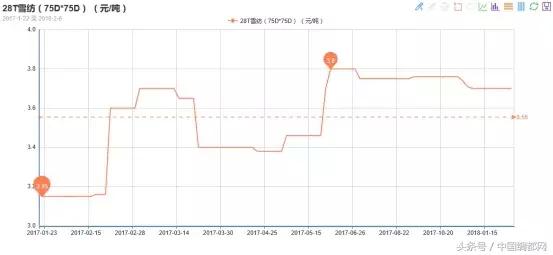 面料涨价好还是跌价好,今年面料行情怎么样