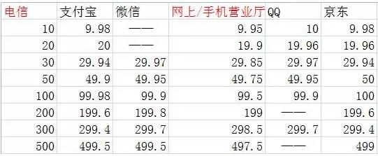 哪个平台充话费电费便宜还靠谱,哪个平台充移动话费便宜