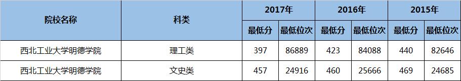 陕西好的二本理科大学有哪些专业,陕西民办二本大学排名理科专业