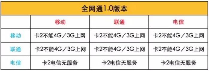 现在的全网通手机支持双电信卡吗,手机全网通和双卡双待有什么区别