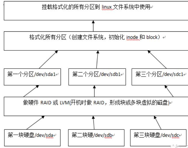 linux鍒犻櫎纾佺洏鍛戒护,linux鎵弿纾佺洏鍛戒护