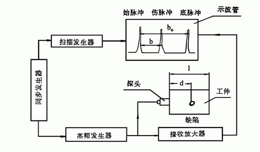 超声波探伤检测仪检测厚度,超声探伤仪的检测原理