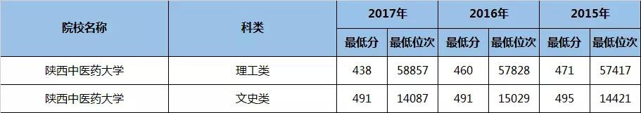 陕西好的二本理科大学有哪些专业,陕西民办二本大学排名理科专业