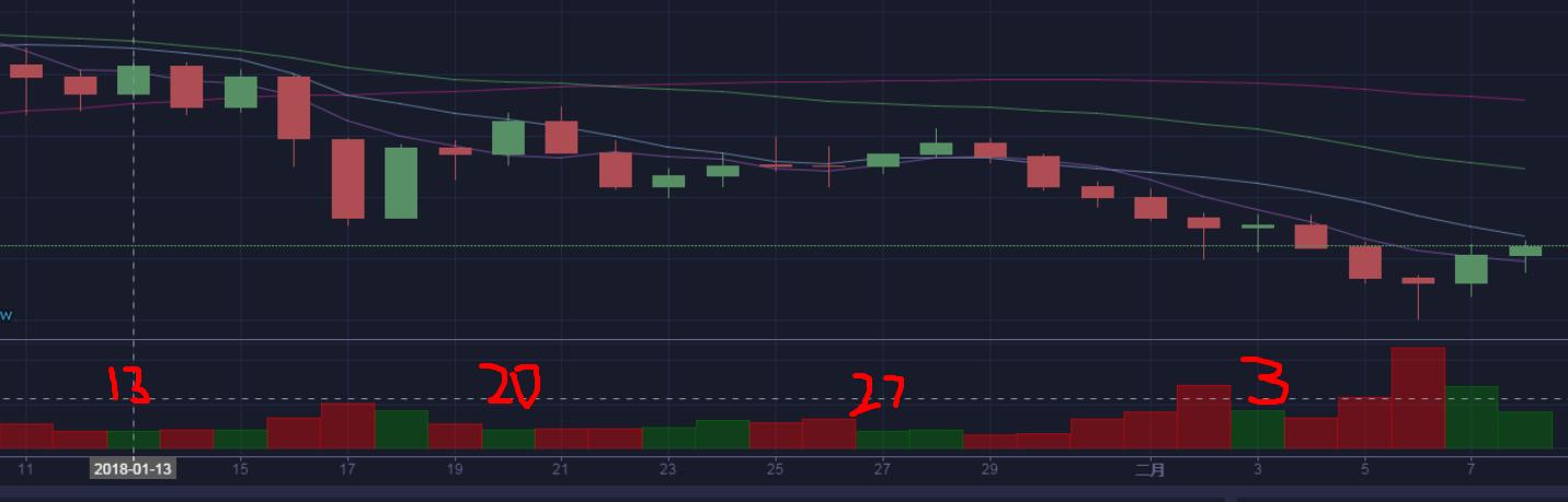 *币特比**周六继续大幅上扬，周日究竟该怎么走？