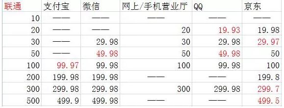 哪个平台充话费电费便宜还靠谱,哪个平台充移动话费便宜