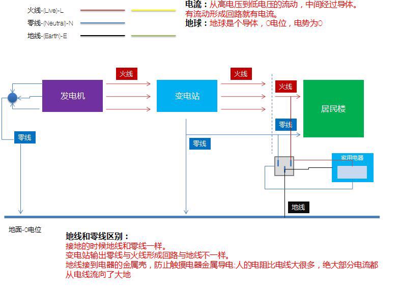 pe线跟零线和地线的区别,中性线零线地线的区别