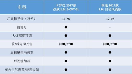卡罗拉2021款1.2t精英版和朗逸1.5,朗逸1.5l和卡罗拉1.2t哪个更耐用