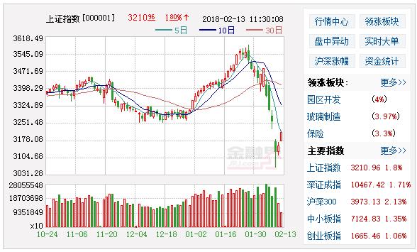 沪指涨逾2%上涨个股近4800只,市场缩量反弹沪指叩关2800点