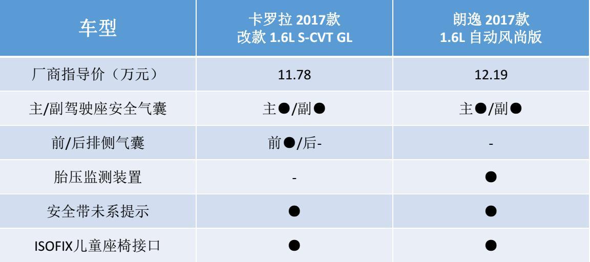 卡罗拉2021款1.2t精英版和朗逸1.5,朗逸1.5l和卡罗拉1.2t哪个更耐用