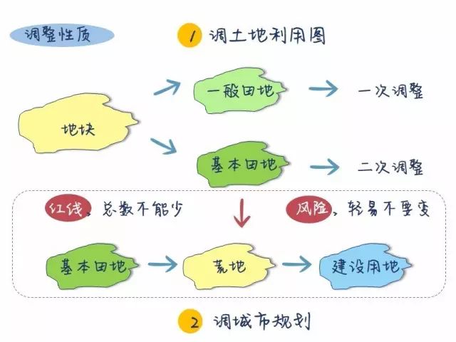 土地流转怎样合法,流转土地怎样办理用地规划许可