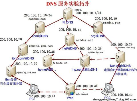 权威域名服务器是什么,本地域名服务器怎么搭建