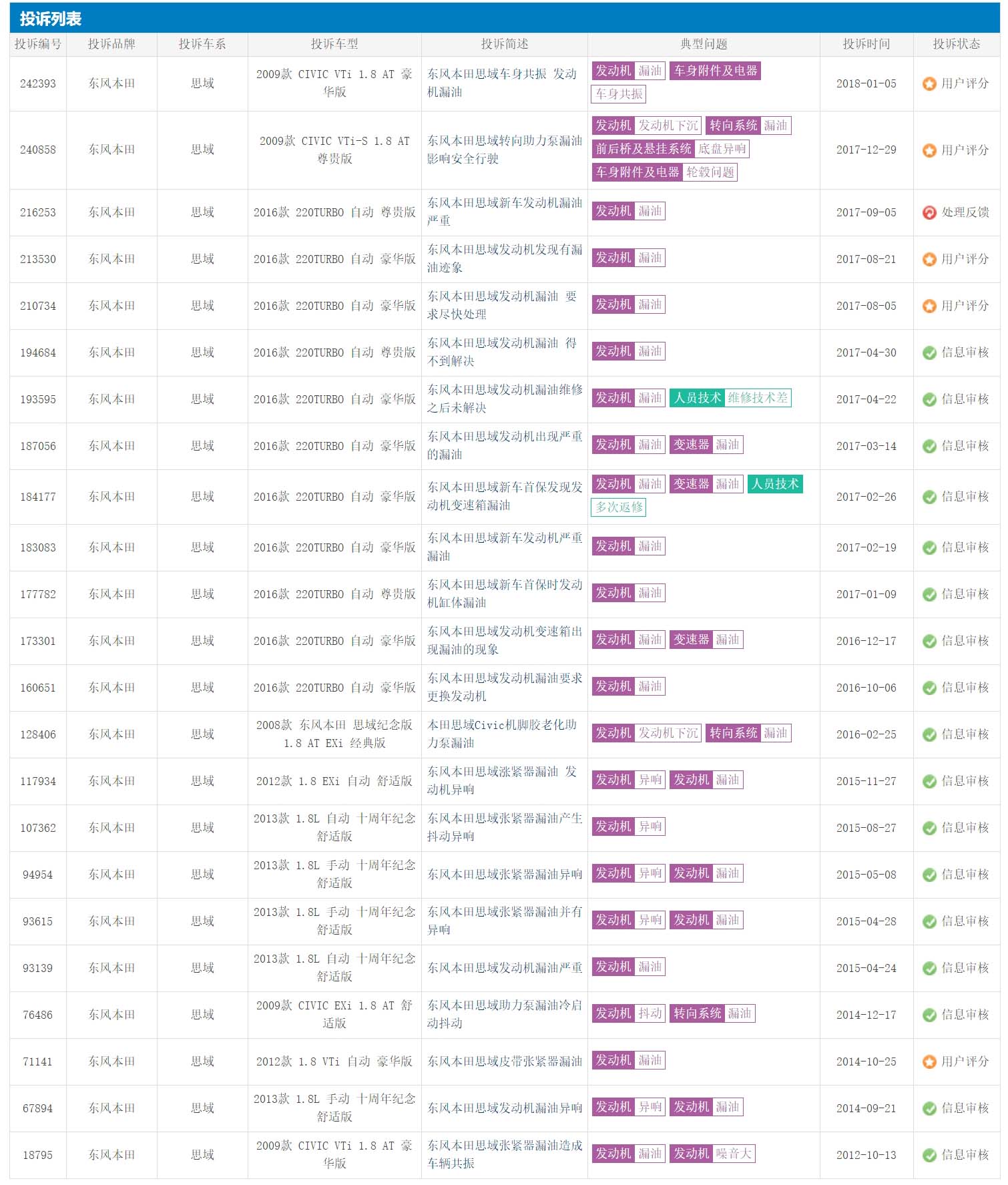 crv窜油,cr-v技术