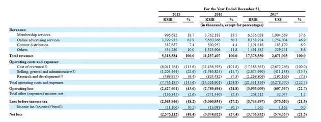 爱奇艺招股书,爱奇艺报告内容