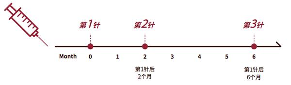 4价hpv疫苗必须在一个地方打吗,4价hpv疫苗打了两针后来怀孕了