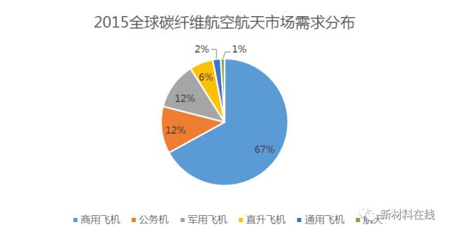 世界碳纤维生产三大巨头,碳纤维行业现状和前景