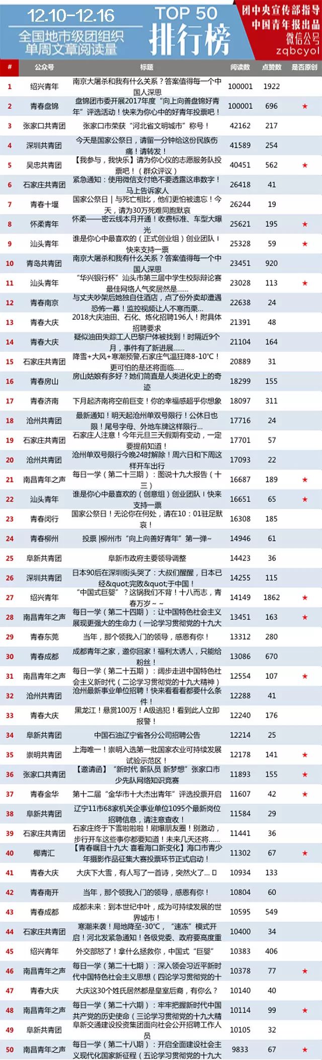 广东共青团微信公号影响力排行榜,全国基层团策划微信