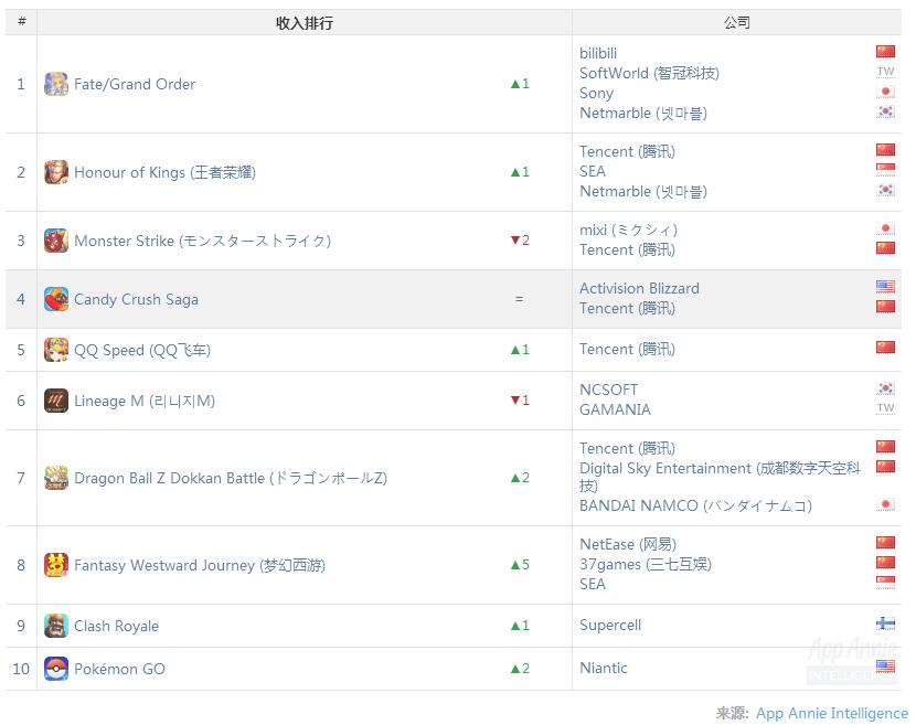 全球手游收入排行榜2022手游推荐,手游收入排行榜2022全球手游推荐
