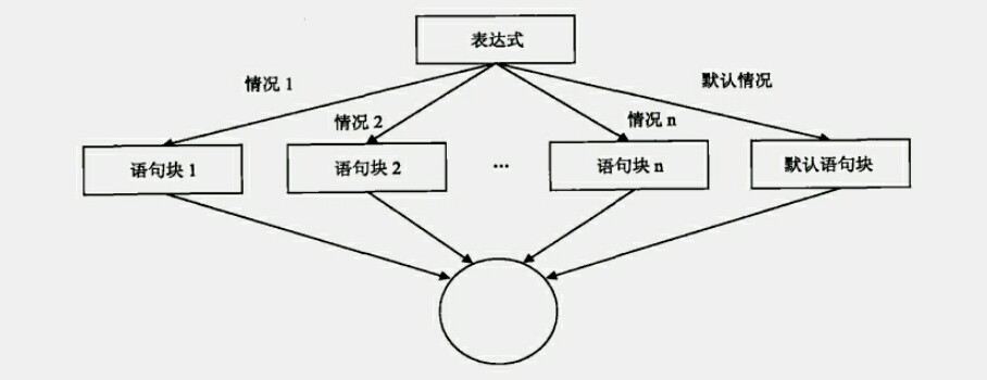 c语言循环流程控制有几种方法,java中循环结构进阶有什么知识点