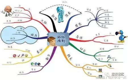 思维导图五大绘制步骤,思维导图的五大绘制步骤