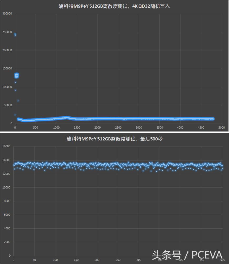 浦科特固态硬盘128g是几颗颗粒,浦科特px512m9pey评测