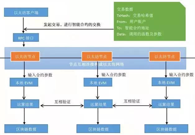 智能合约在保险业区块链中的体现,区块链技术架构详解和业务流程