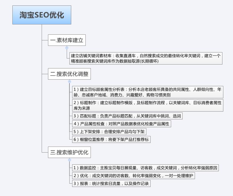 seo淘宝产品排名靠前实操,淘宝seo优化排名培训