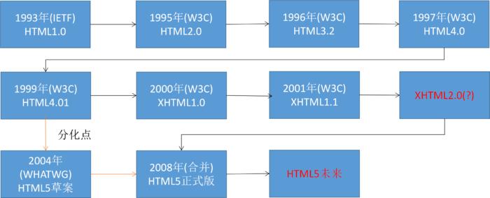 HTML基础知识,html概述与基本结构