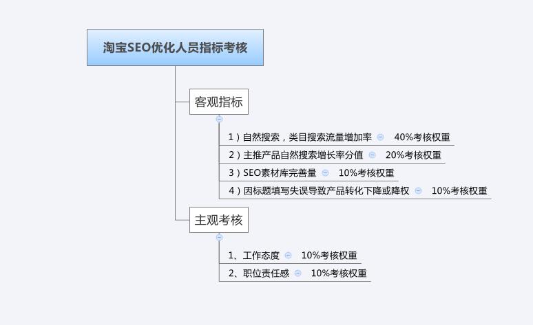 seo淘宝产品排名靠前实操,淘宝seo优化排名培训