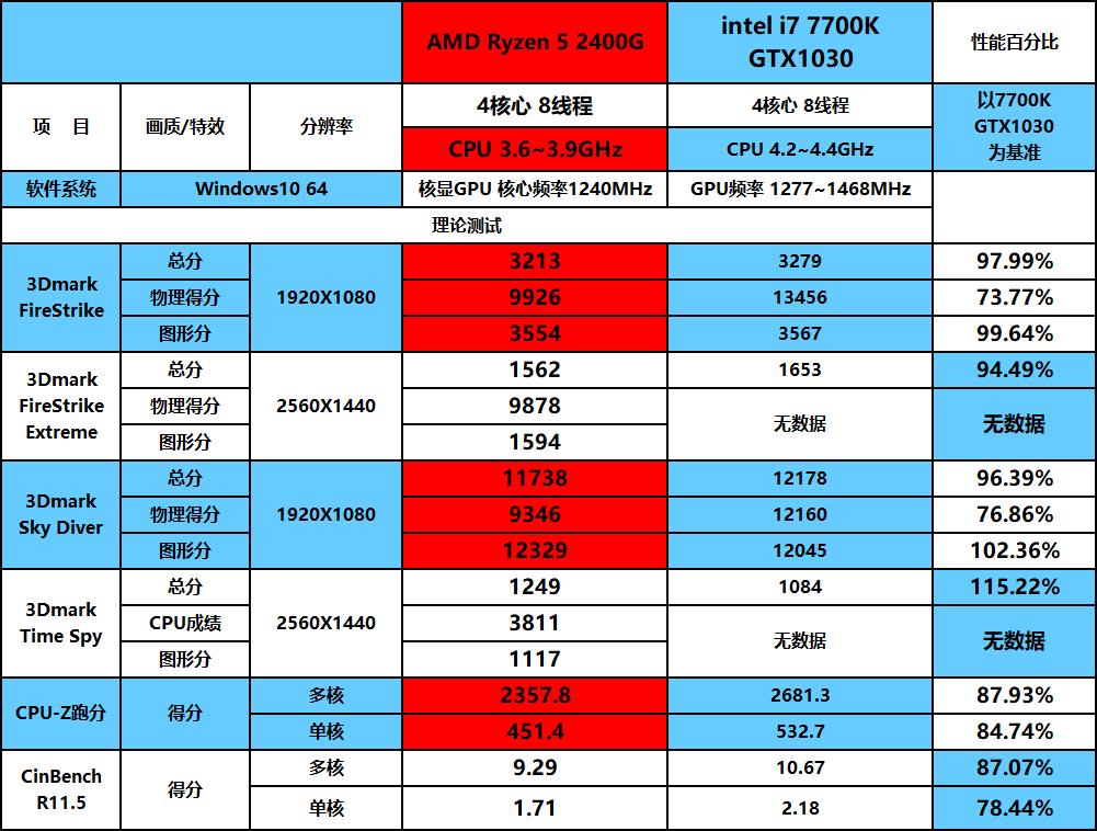 ryzenapu,ryzenwin7超频