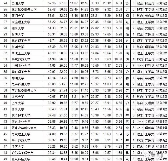 武书连发布2019中国大学排行榜,中国大学排行榜前30名名单公布