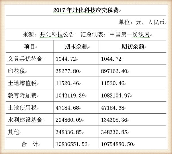 丹化科技连续三年亏损会退市吗,丹化科技2024年业绩