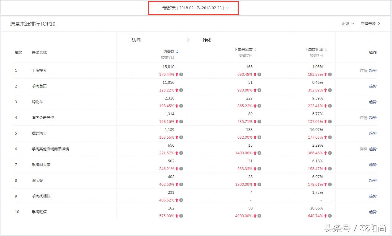 淘宝运营剖析︱初七开工，一钻c店凭什么销量猛增10倍导致卖断货