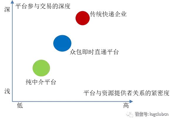 一文读懂“众包即时直递”业态的本质特征及其与传统快递的区别