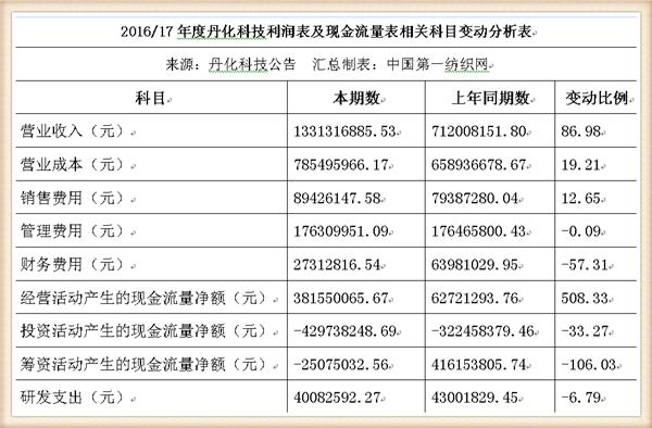 丹化科技连续三年亏损会退市吗,丹化科技2024年业绩