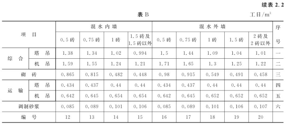施工费用浪费,建筑工程消耗量定额和价目表区别