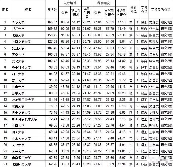 武书连发布2019中国大学排行榜,中国大学排行榜前30名名单公布