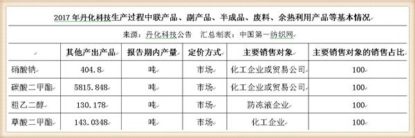 丹化科技连续三年亏损会退市吗,丹化科技2024年业绩