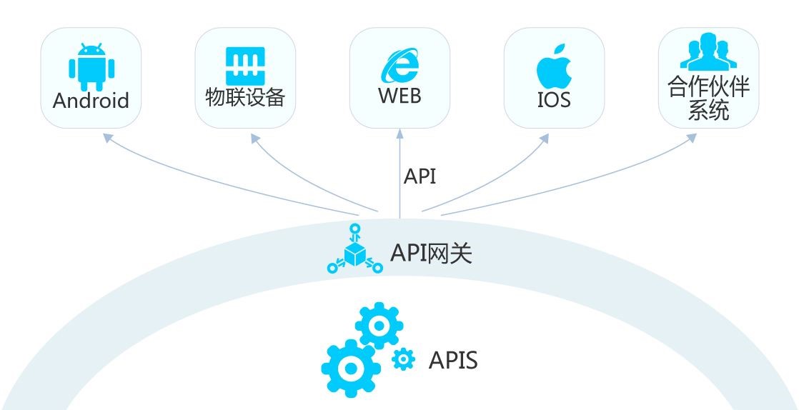 webapi解决方案,客户端是如何调用webapi
