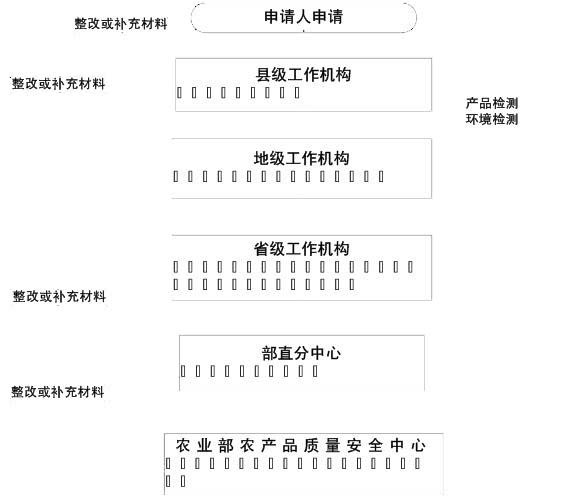 红河三品一标认证要求,三品一标认证中存在的问题