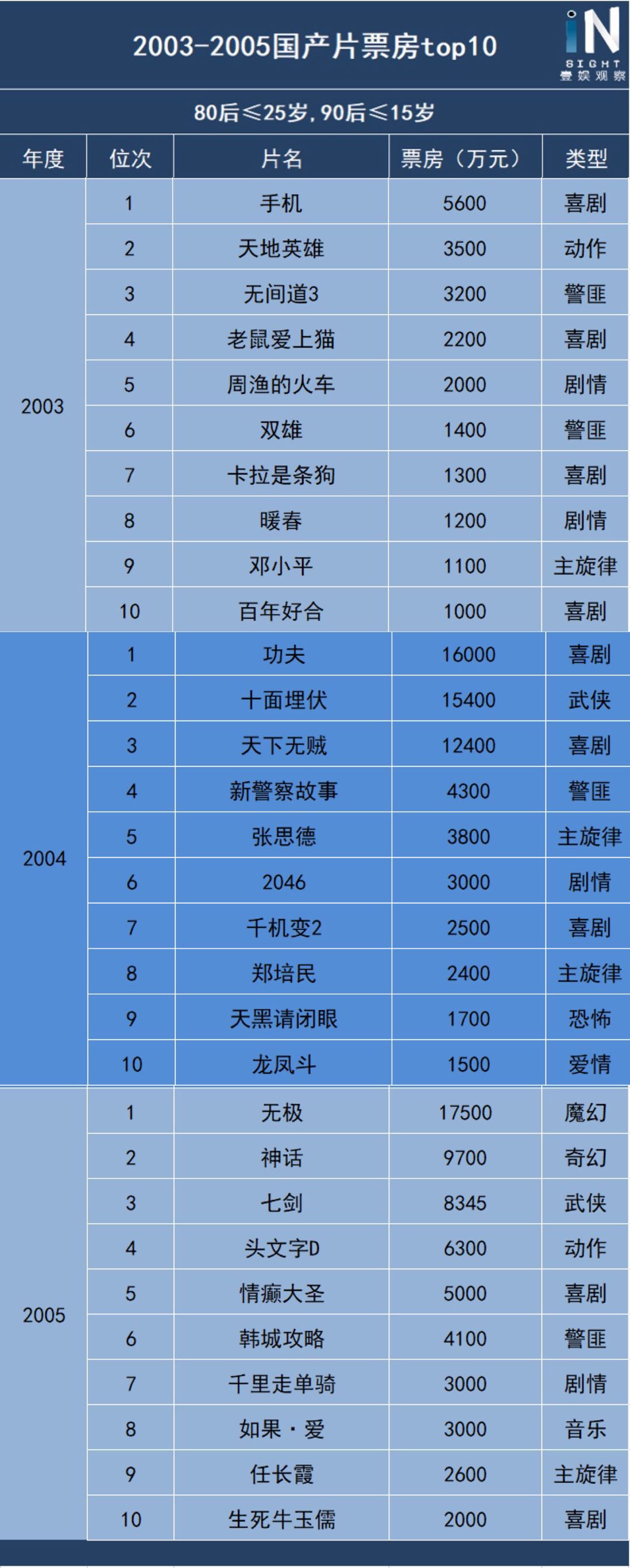 2022年国产历史片内地票房排行榜,国产片历年票房