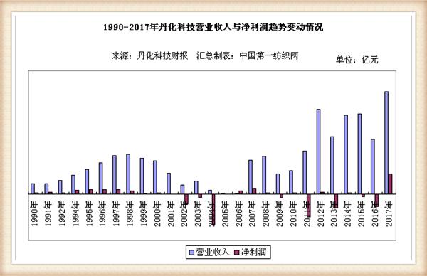 丹化科技连续三年亏损会退市吗,丹化科技2024年业绩