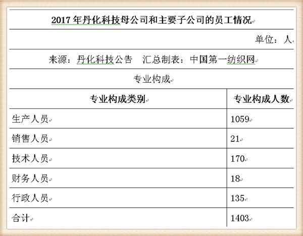 丹化科技连续三年亏损会退市吗,丹化科技2024年业绩