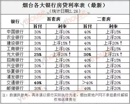 年后烟台各大银行最新利率表，*款贷**难度增加！