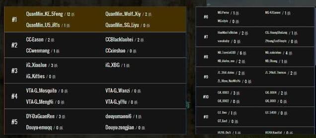 亚洲狙神无风在国际比赛中12杀吃鸡，他能否在贺岁杯重振辉煌么？