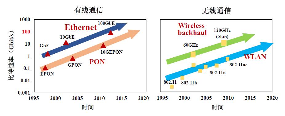 有没有比电磁波更快的通讯技术,有没有比电磁波更快的通讯方式