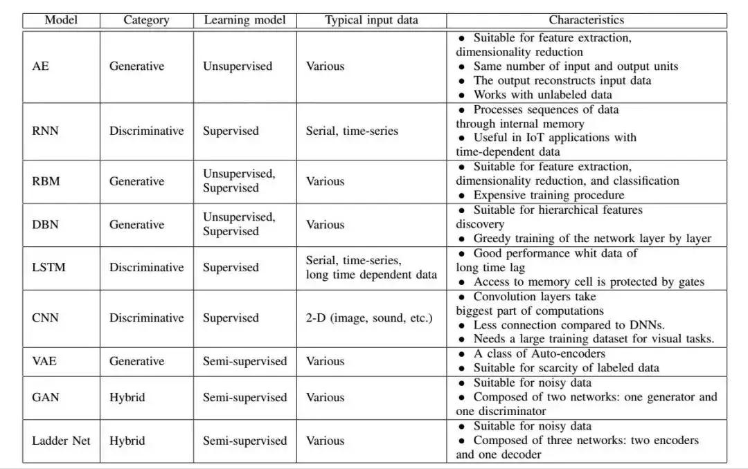智能大数据与深度学习,iot与大数据