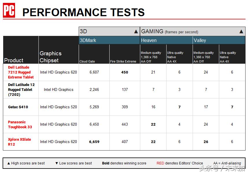 戴尔latitude7420,戴尔latitude7290笔记本