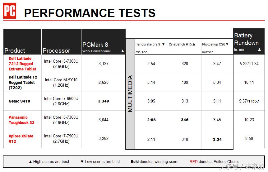 戴尔latitude7420,戴尔latitude7290笔记本