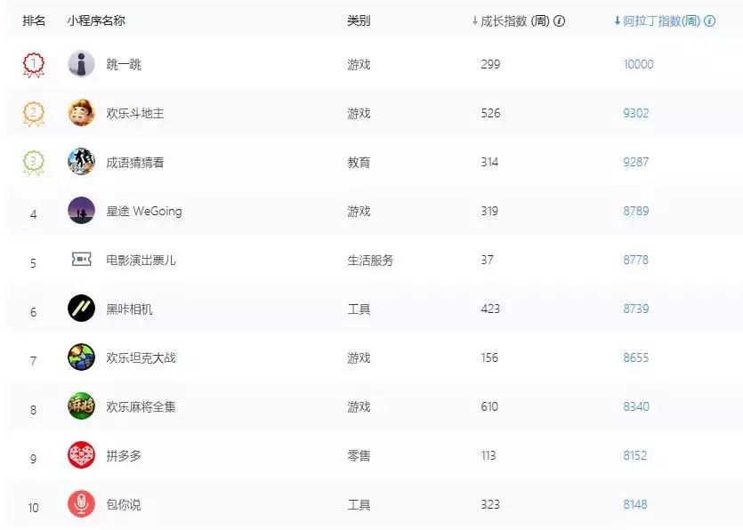 最近很火的微信小游戏有哪些,狗年春节的互动小游戏
